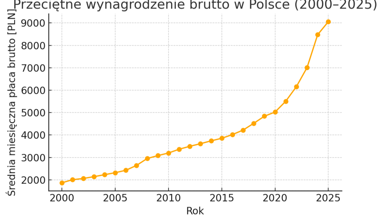 Lata wzrostu płac, rosnący mandat na PFRON
